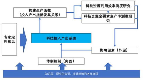 優化政府科技資源配置效率研究的幾點認識